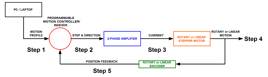 closed loop linear stepper positioning stage